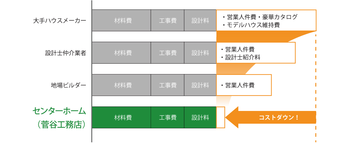 経費削減