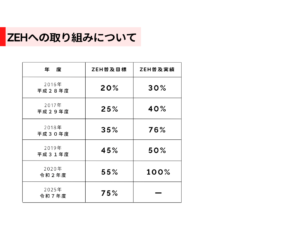 香取市にある菅谷工務店のZEHとBELS