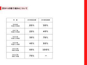 センターホームのZEHビルダー・BELS工務店としての取り組み