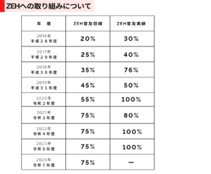 菅谷工務店のZEH実績と目標